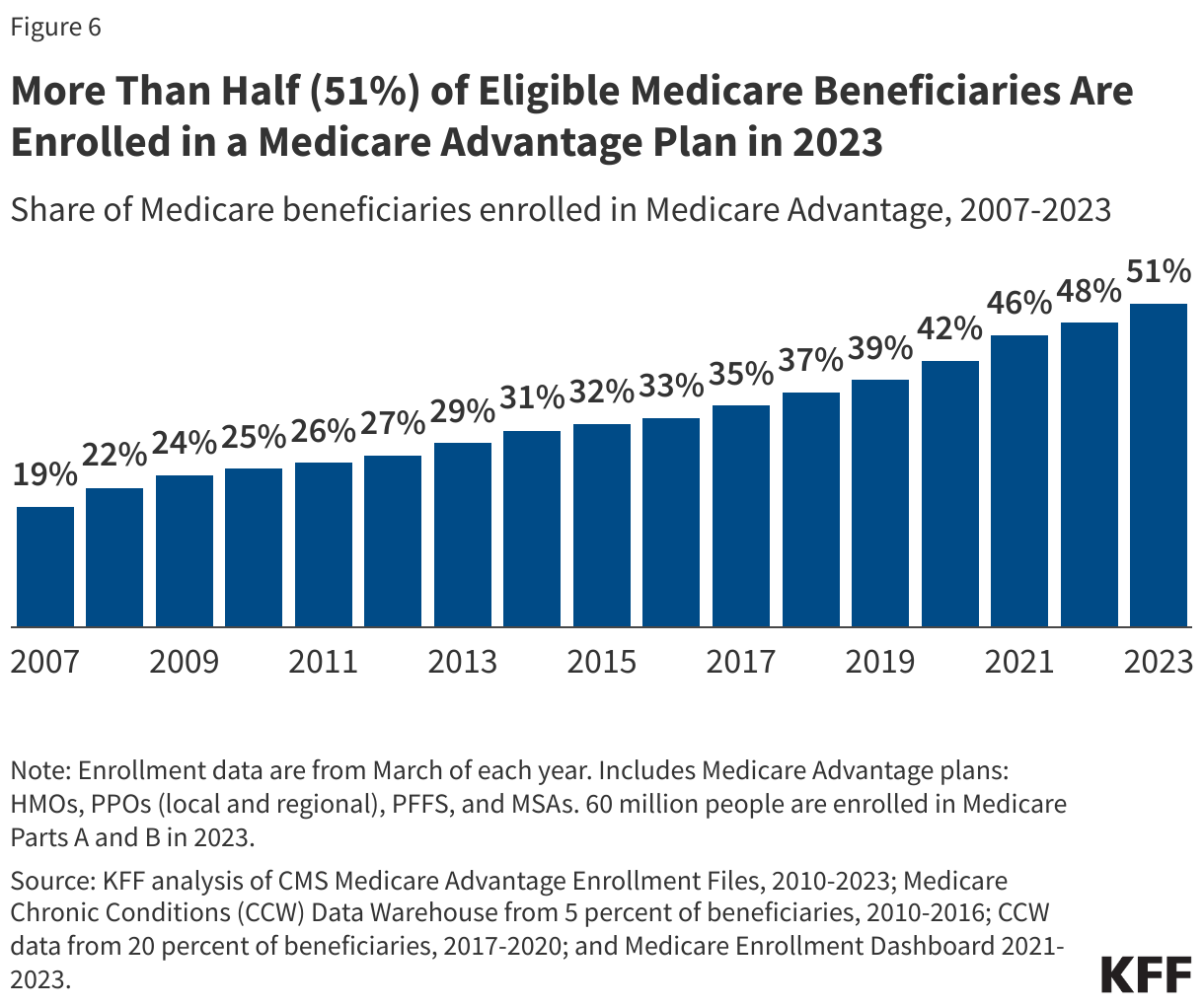 More Than Half (51%) of Eligible Medicare Beneficiaries Are Enrolled in a Medicare Advantage Plan in 2023 data chart