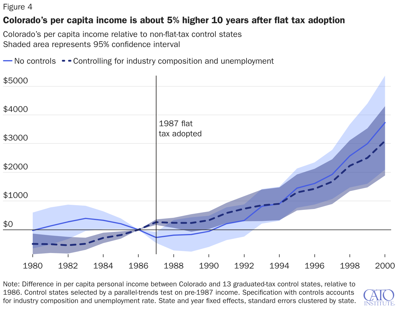 Colorado’s per capita income is about 5% higher 10 years after flat tax adoption