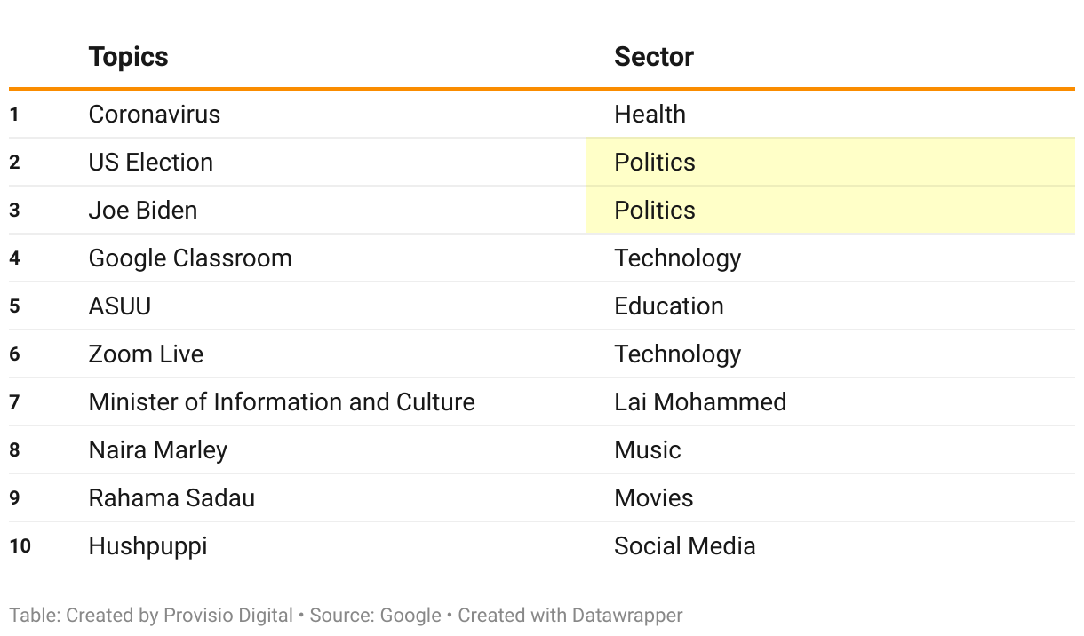 This table lists what was trending in 2020 for Nigeria 