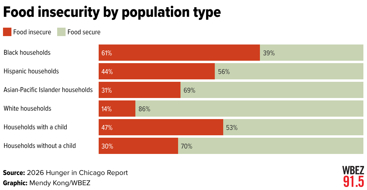 Food insecurity by population type (Stacked Bars)