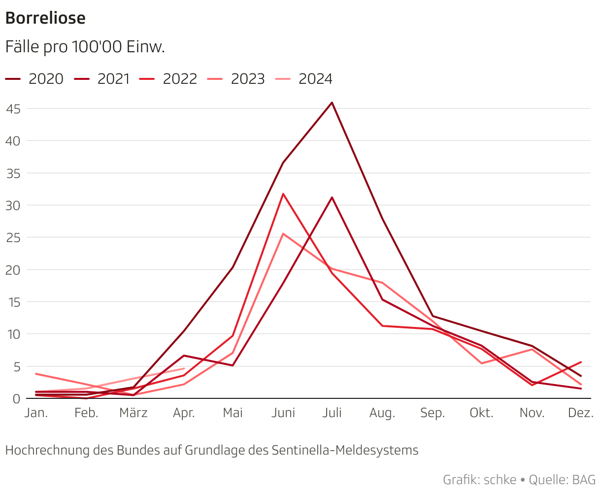 Monatliche Borreliose-Fallzahlen pro 100'000 Einwohnerinnen und Einwohner für die Schweiz. Die Zahlen basieren auf dem Sentinella-Meldesystem. 