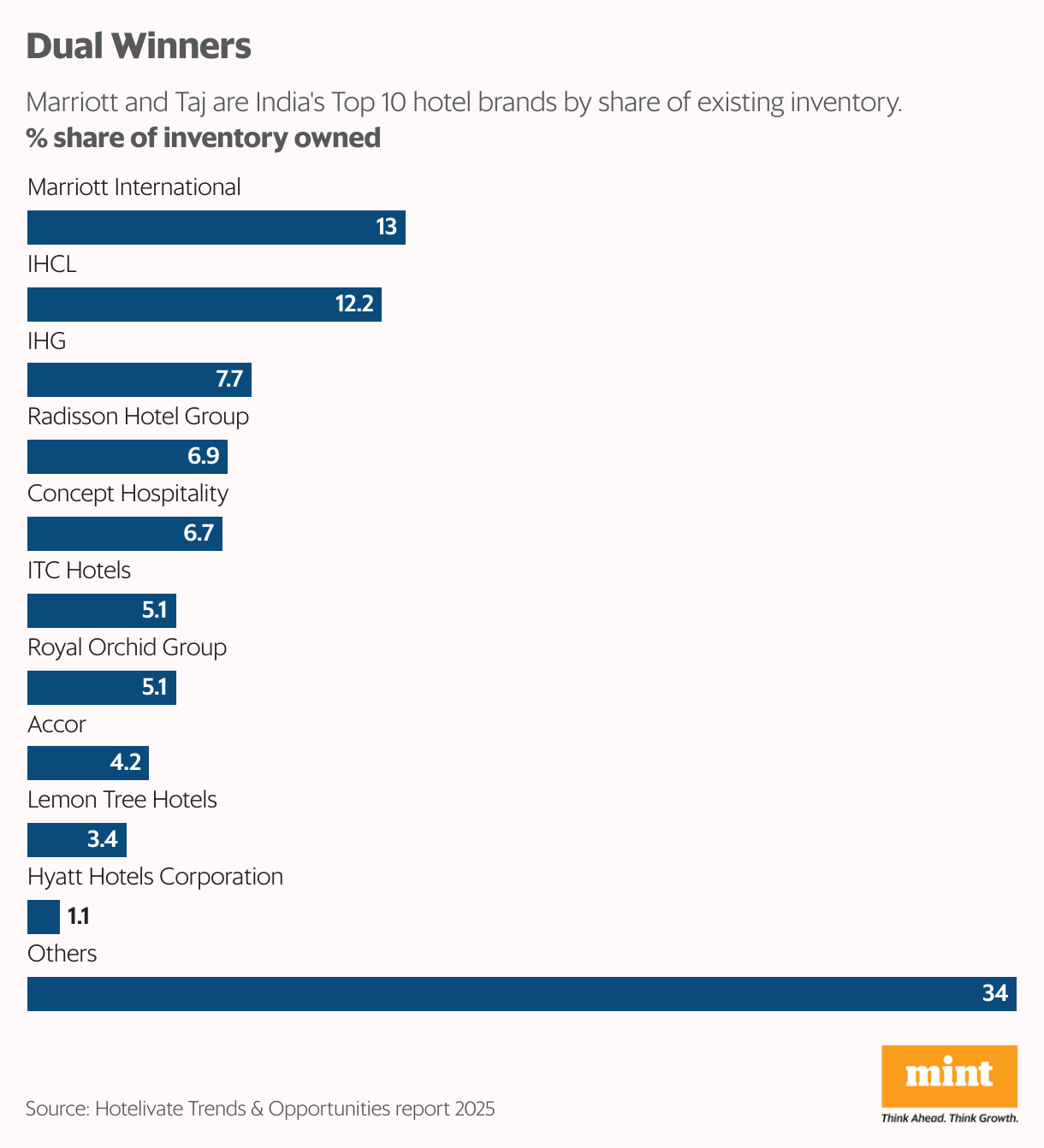 Dual Winners (Bar Chart)