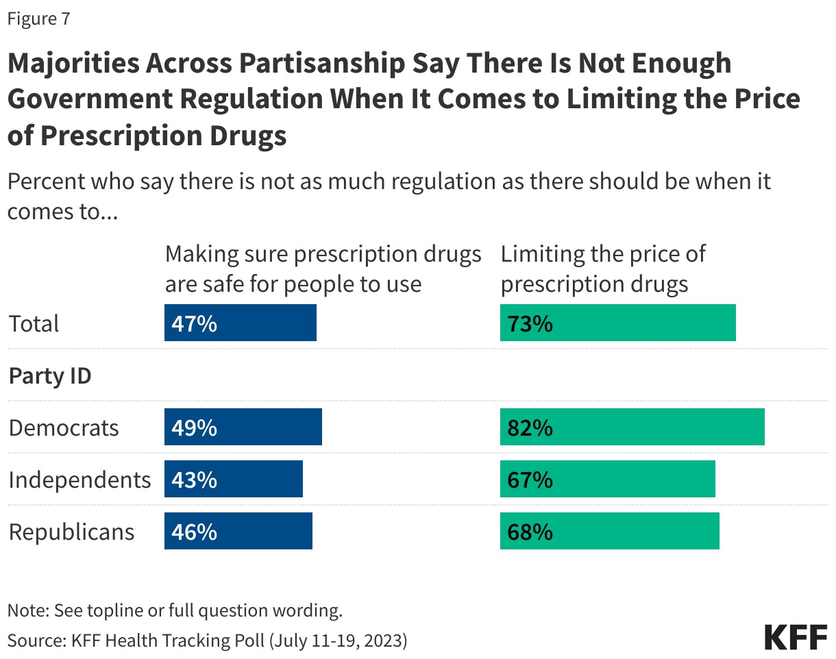 Majorities Across Partisanship Say There Is Not Enough Government Regulation When It Comes to Limiting the Price of Prescription Drugs data chart