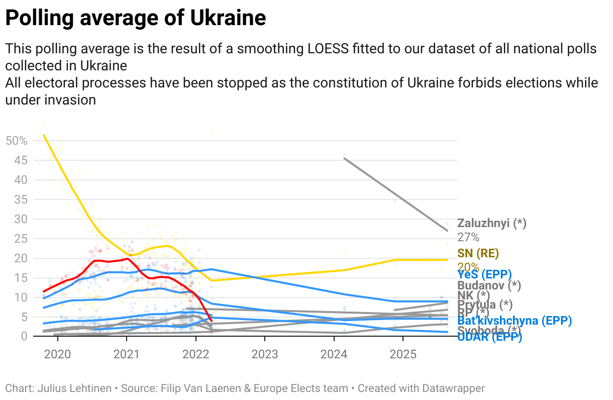 Polling average of Ukraine