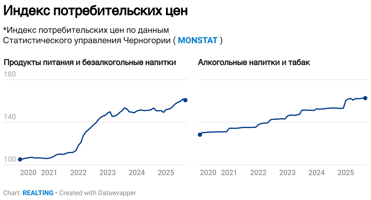 Индекс потребительских цен (Small multiple line chart)