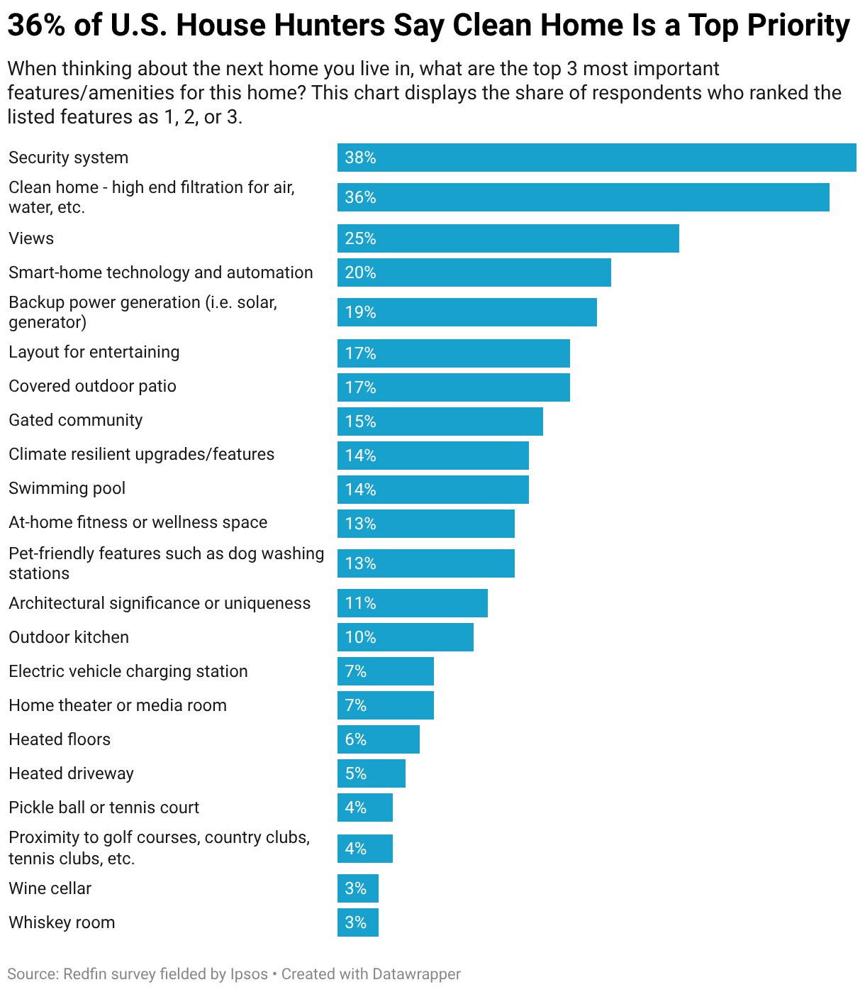 36% of U.S. House Hunters Say Clean Home Is a Top Priority (Bar Chart)