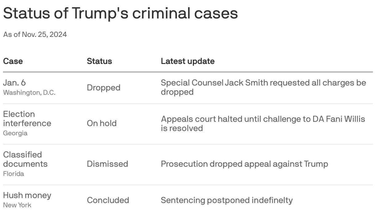Table showing the current status of Trump's criminal cases, including Jan. 6, election interference, classified documents and hush money.