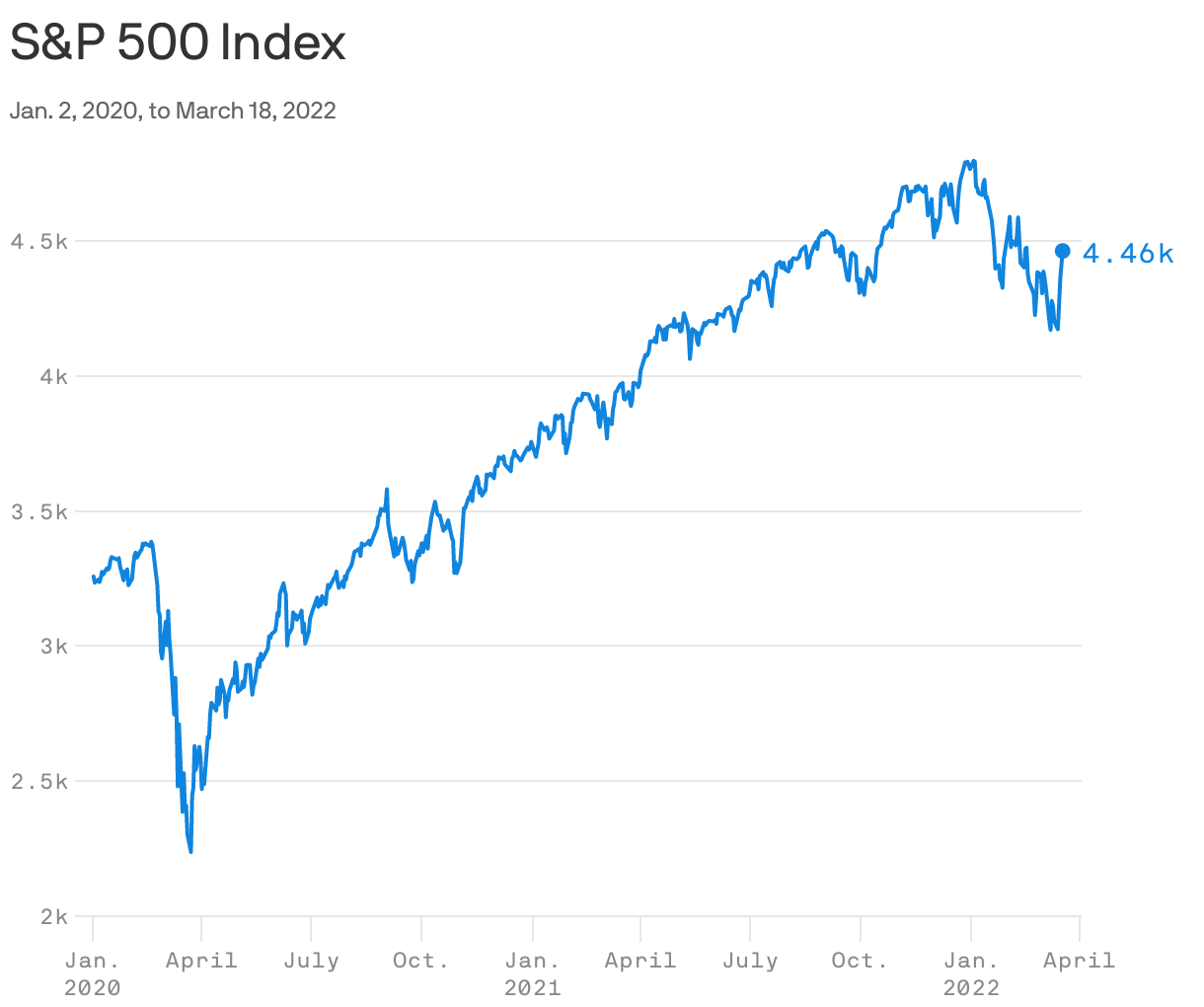 S&P 500 Index