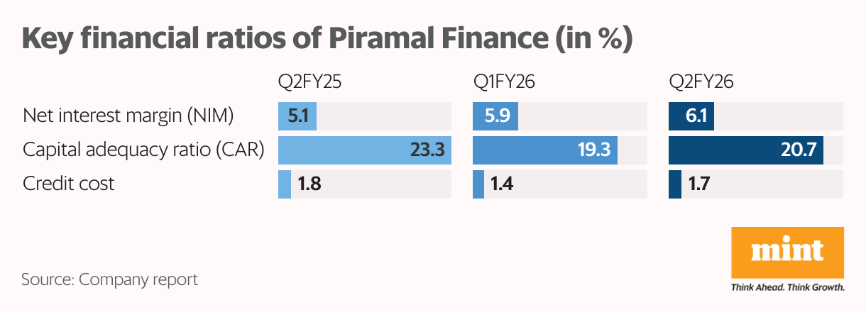 Piramal Finance's key financial ratios (in%) (Split Bars)