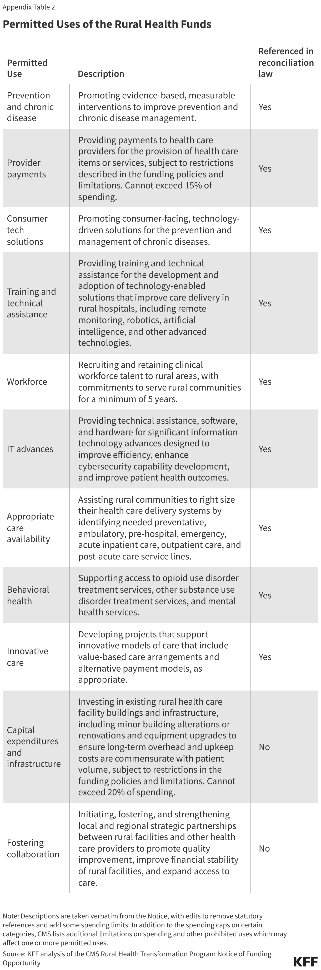 Permitted Uses of the Rural Health Funds