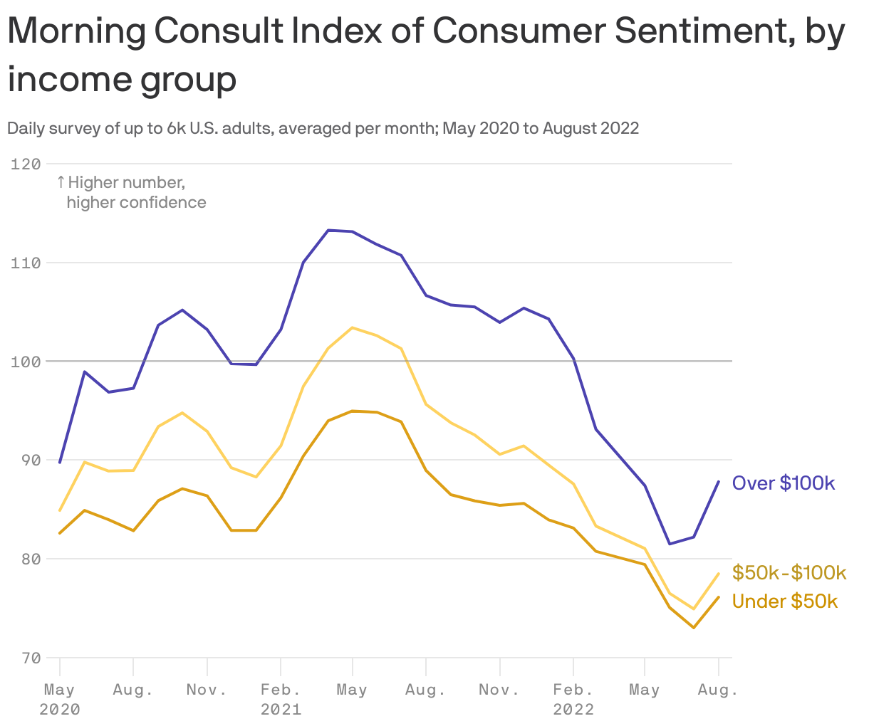 Morning Consult Index of Consumer Sentiment, by income group 