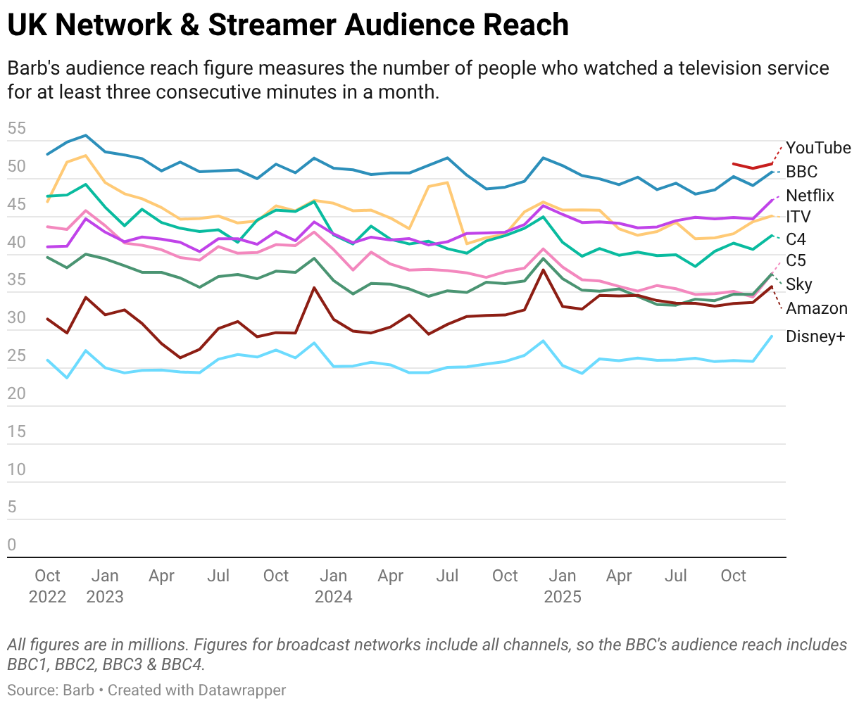 UK Network & Streamer Audience Reach (Line chart)