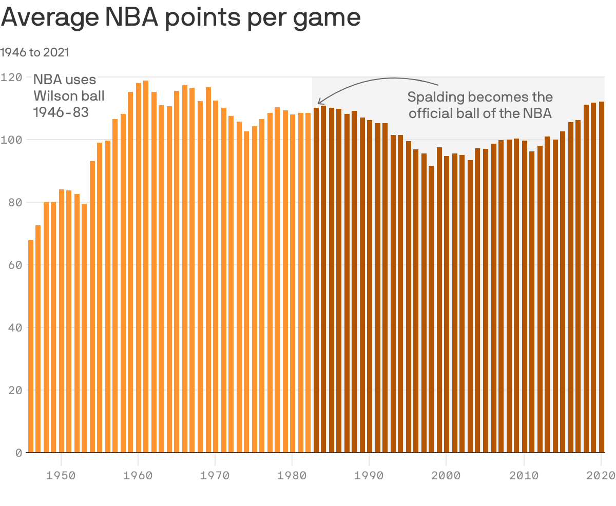 Average NBA points per game