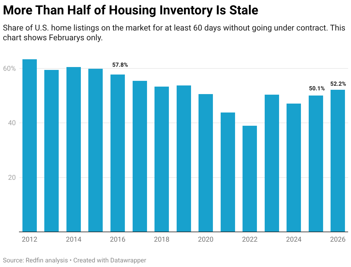More Than Half of Housing Inventory Is Stale (Column Chart)