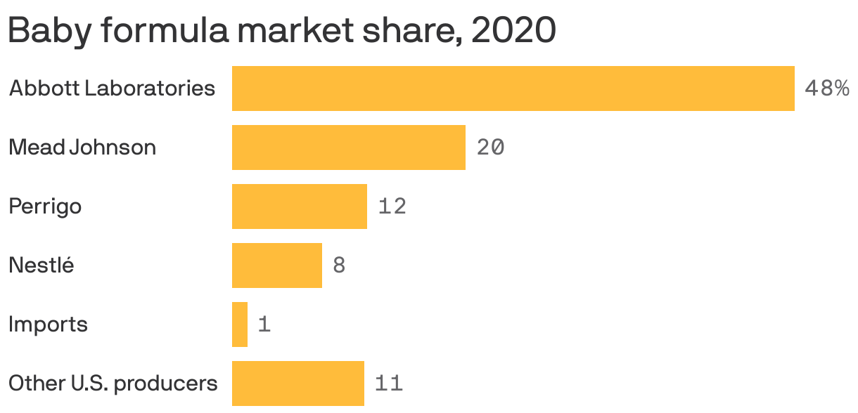 Baby formula market share, 2020