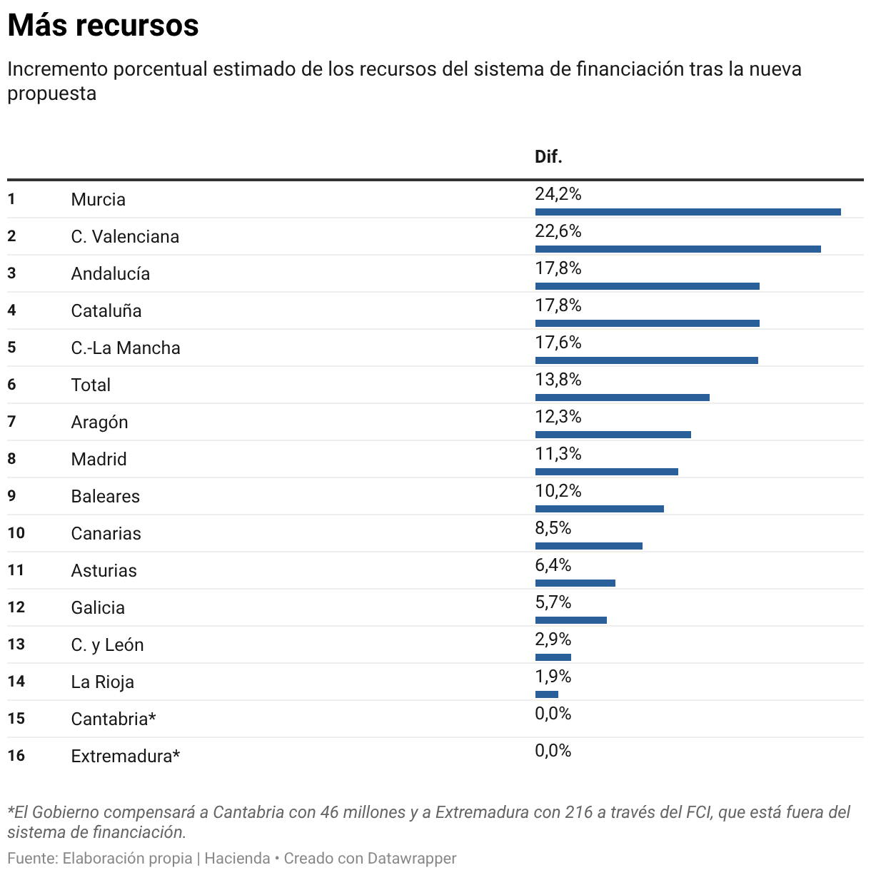 Recursos adicionais (tabela)