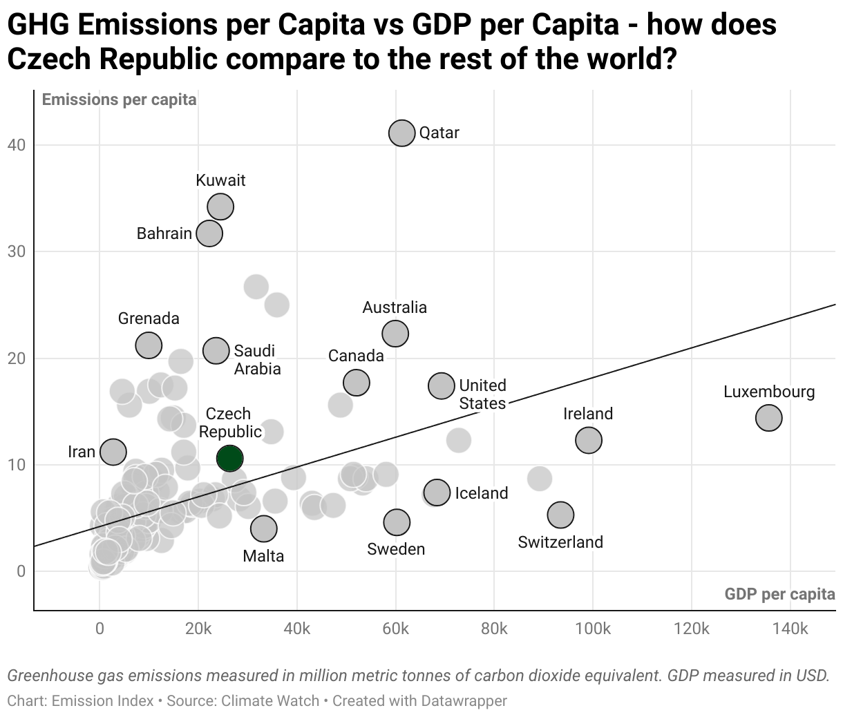 Scatter chart of emissions per capita and GDP per capita