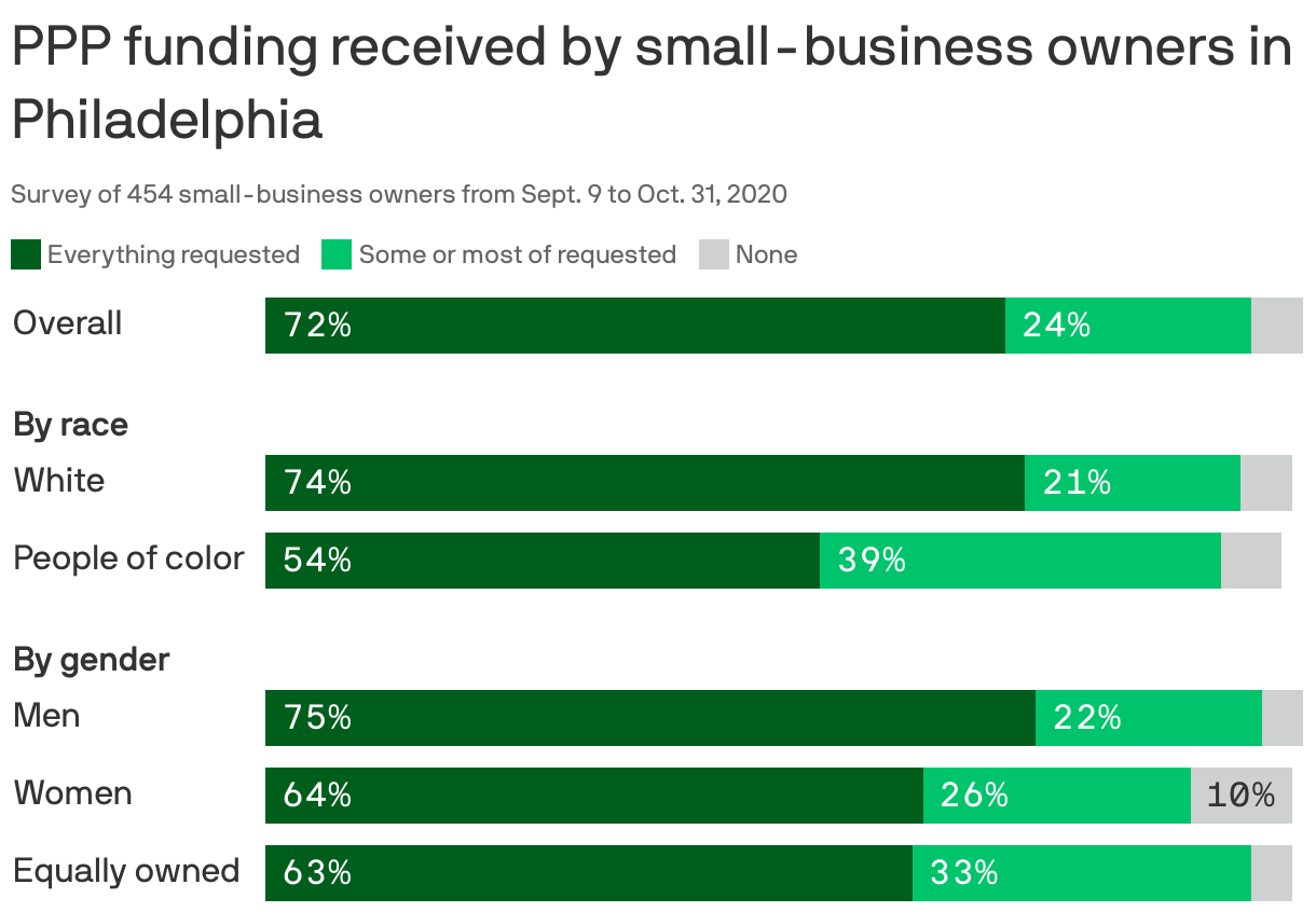 PPP funding received by small-business owners in Philadelphia