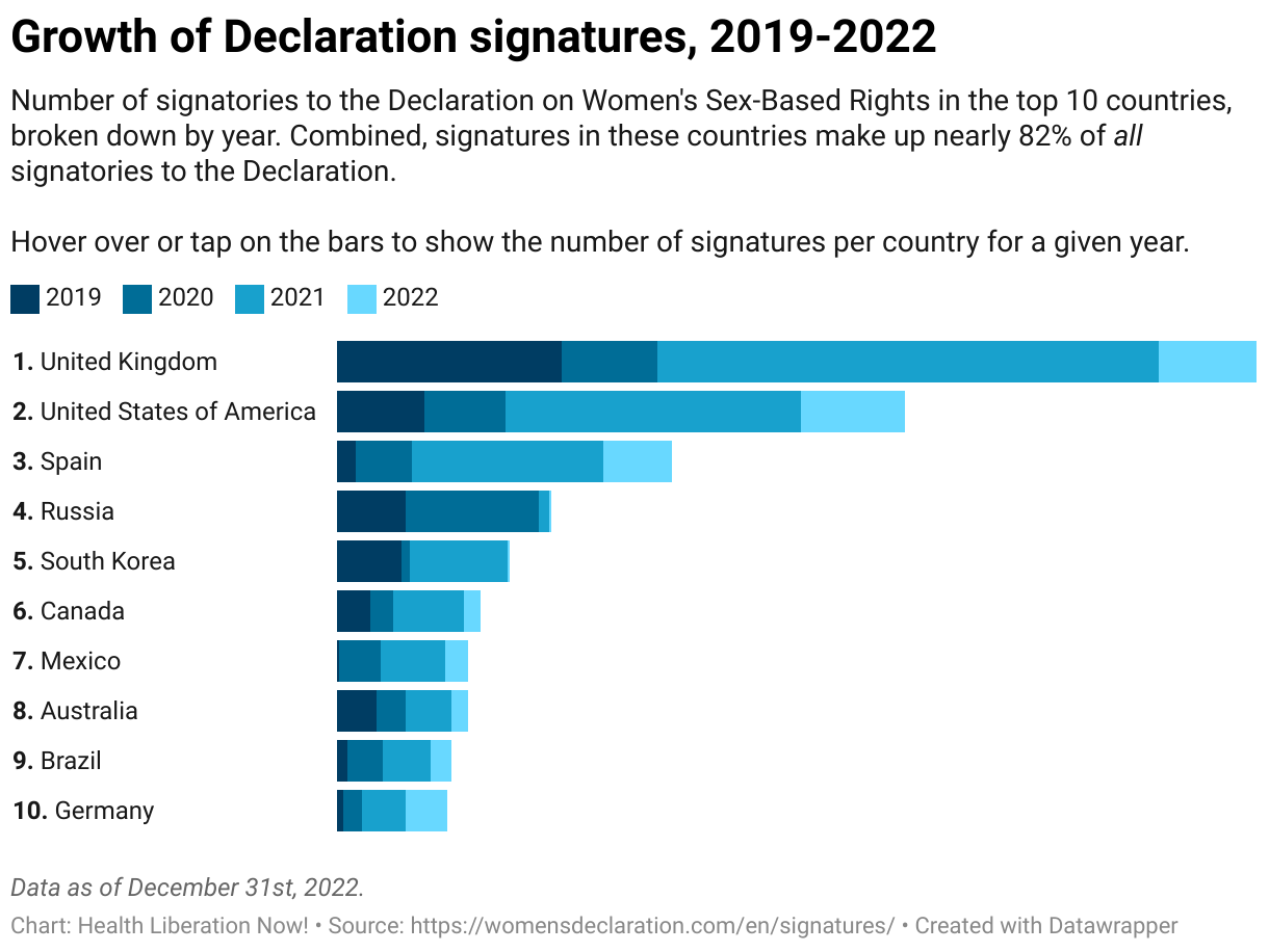 Interactive bar graph of the number of signatures from 2019-2022 to the Declaration on Women's Sex Based Rights in the top 10 countries with signatures, broken down by year. 1. United Kingdom: 2,196 in 2019, 941 in 2020, 4,891 in 2021, 952 in 2022 2. United States of America: 870 in 2019, 781 in 2020, 2,877 in 2021, 1,030 in 2022 3. Spain: 199 in 2019, 531 in 2020, 1,885 in 2021, 653 in 2022 4. Russia: 676 in 2019, 1,309 in 2020, 97 in 2021, 9 in 2022 5. South Korea: 635 in 2019, 78 in 2020, 962 in 2021, 16 in 2022 6. Canada: 335 in 2019, 216 in 2020, 686 in 2021, 180 in 2022 7. Mexico: 24 in 2019, 414 in 2020, 624 in 2021, 216 in 2022 8. Australia: 394 in 2019, 280 in 2020, 456 in 2021, 148 in 2022 9. Brazil: 107 in 2019, 345 in 2020, 460 in 2021, 215 in 2022 10. Germany: 71 in 2019, 182 in 2020, 416 in 2021, 406 in 2022