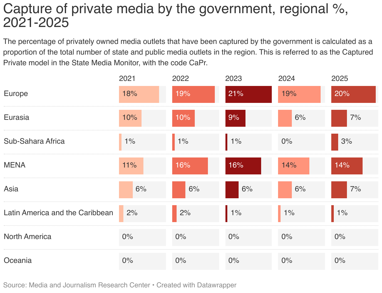 Capture of private media by the government, regional %, 2021-2025 (Split Bars)