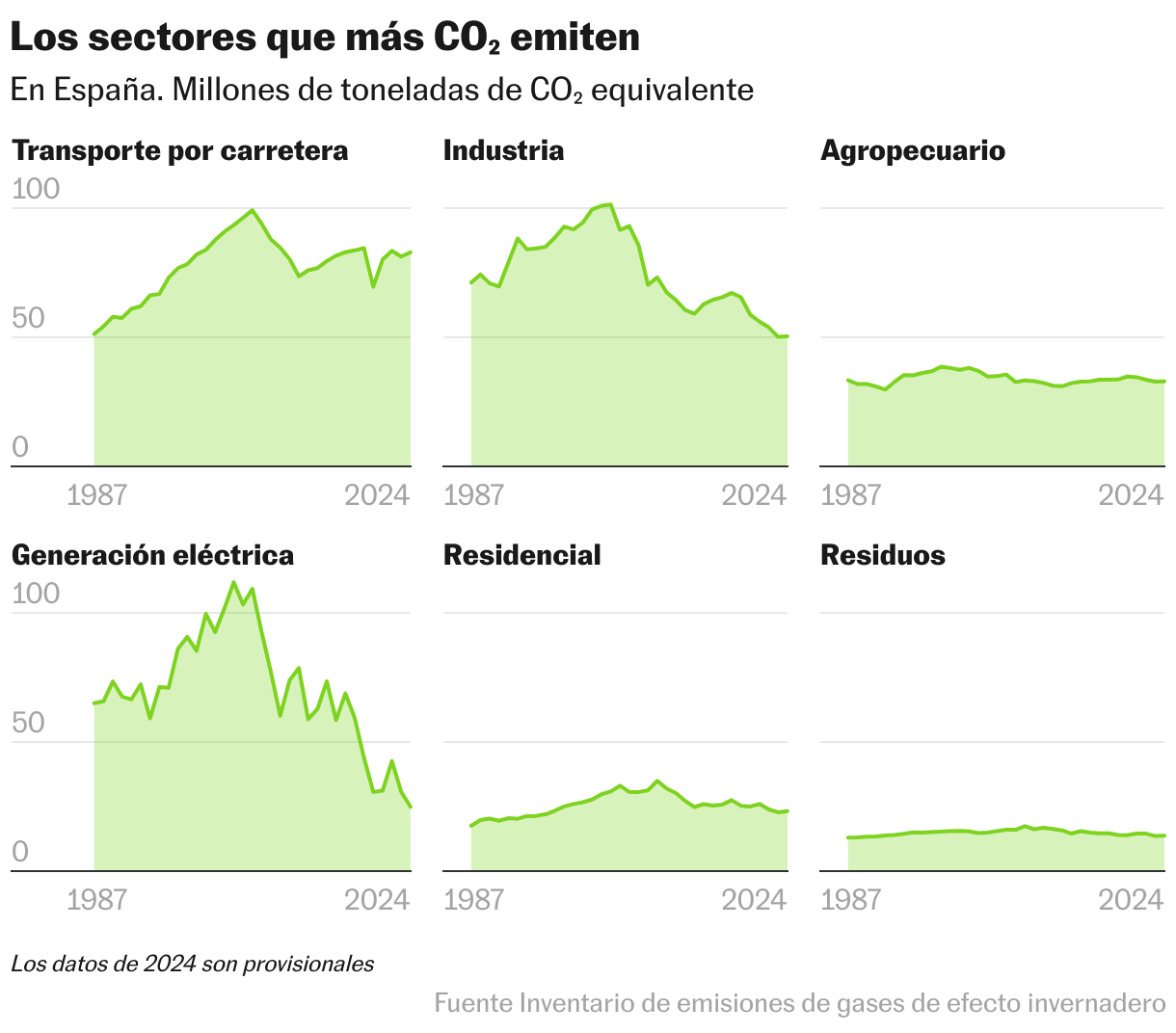 Los sectores que más CO₂ emiten (Líneas múltiples)