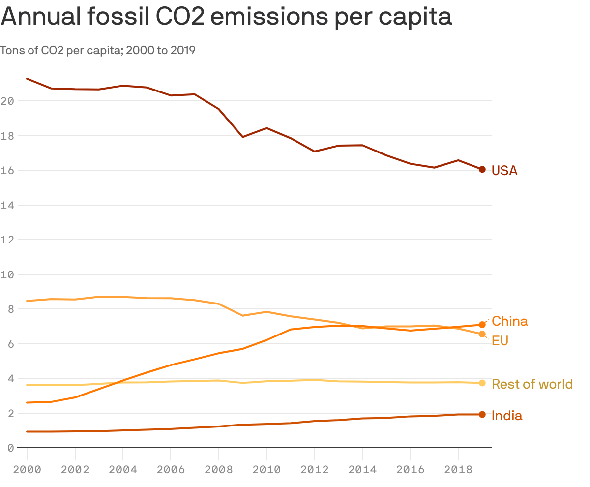 Annual fossil CO2 emissions per capita