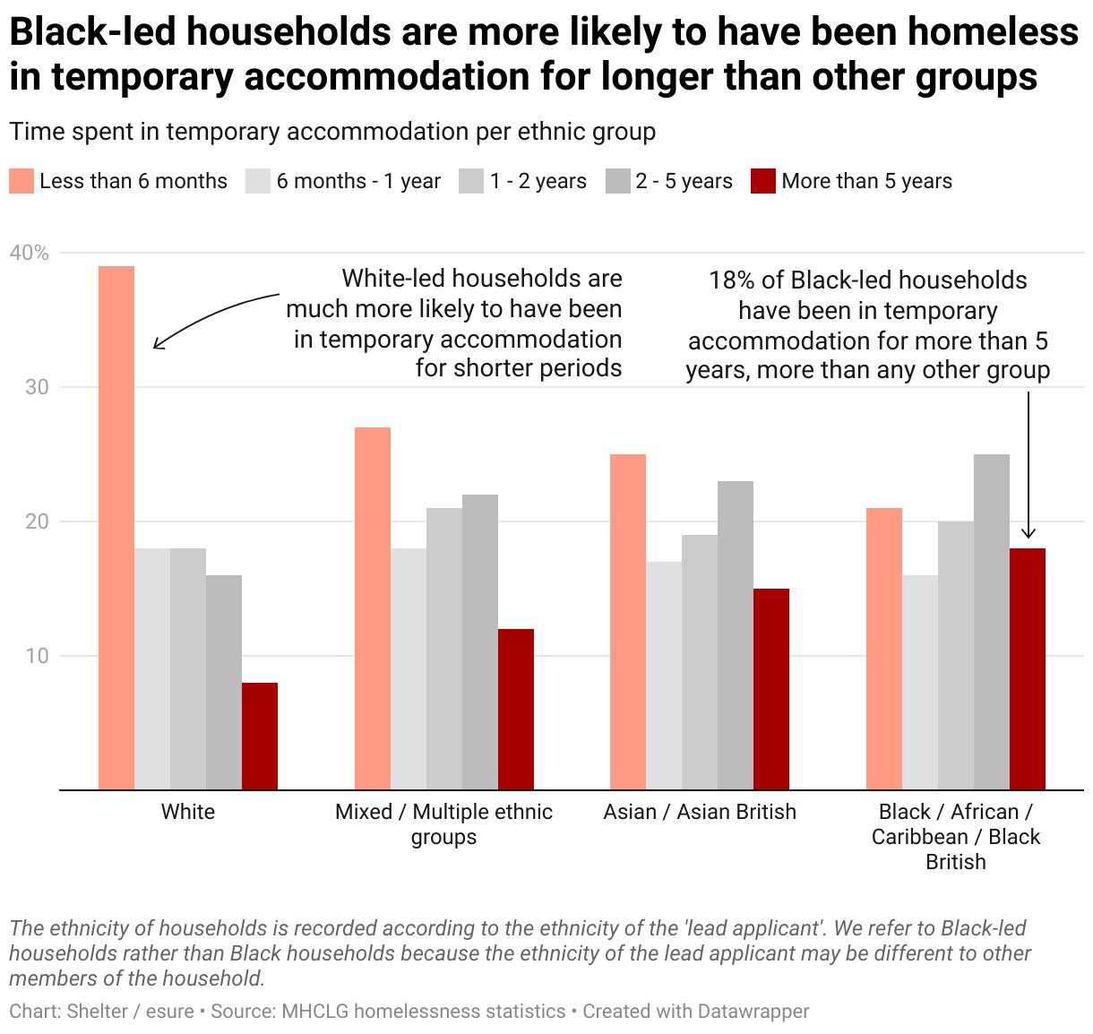 Chart showing that Black-led households are more likely to have been homeless in temporary accommodation for longer than other groups.