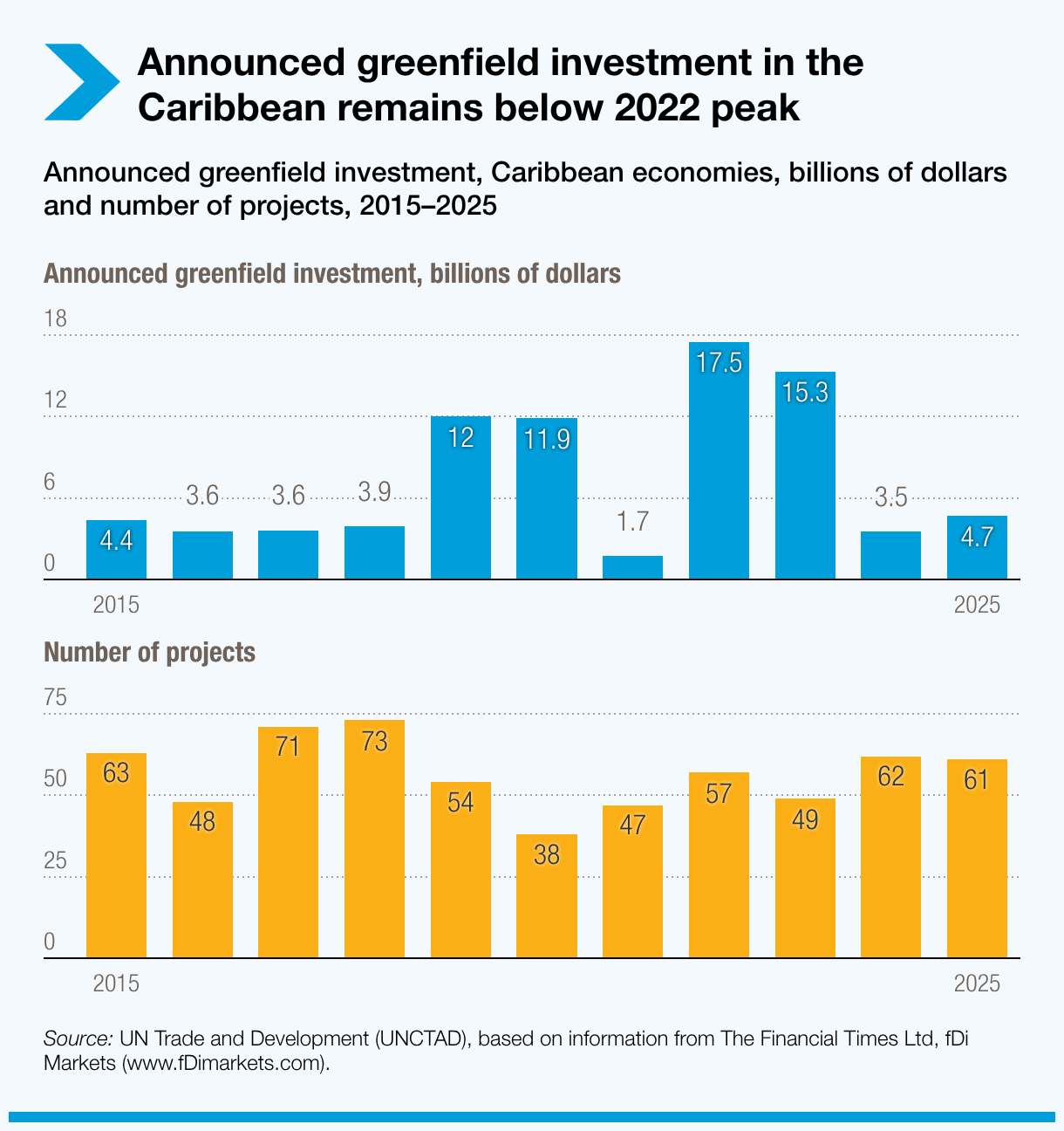 Announced greenfield investment in the Caribbean remains below 2022 peak