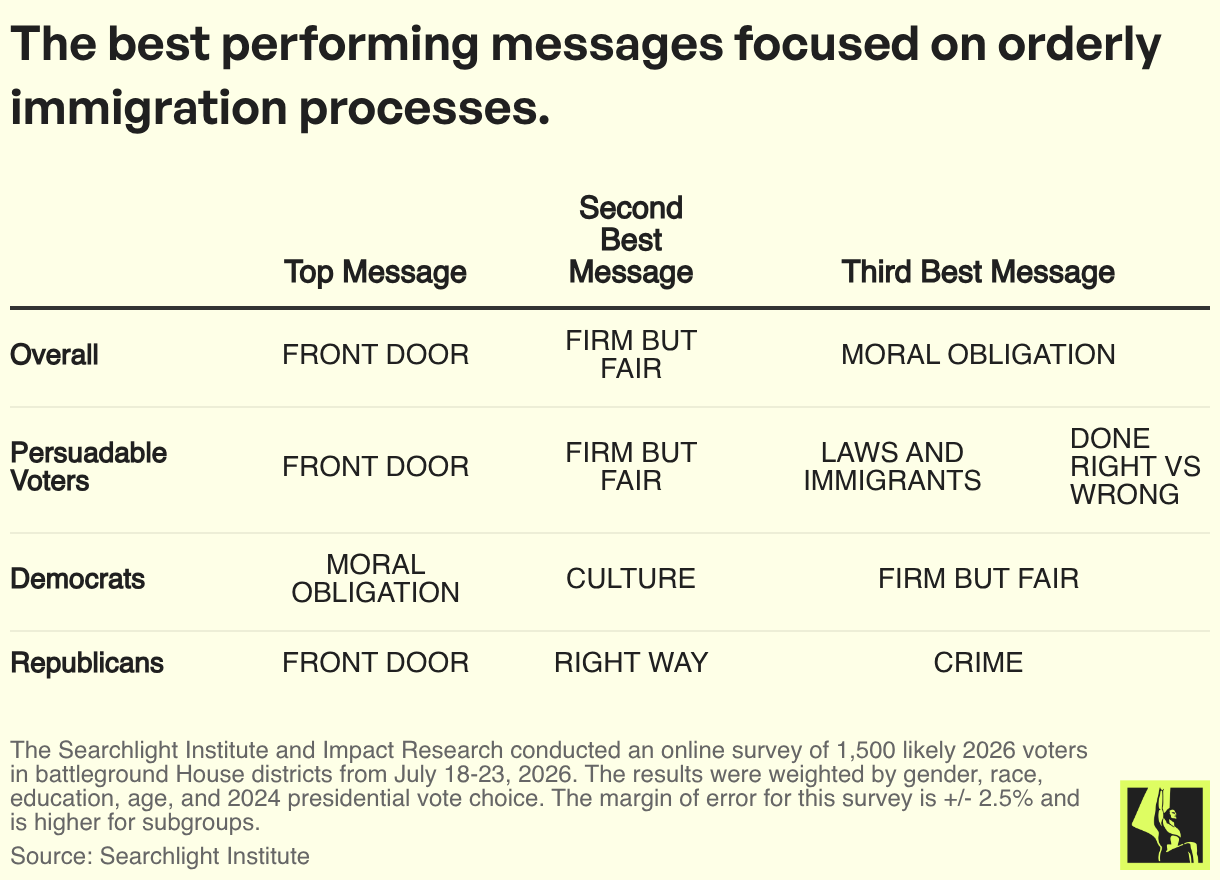The best performing messages focused on orderly immigration processes.