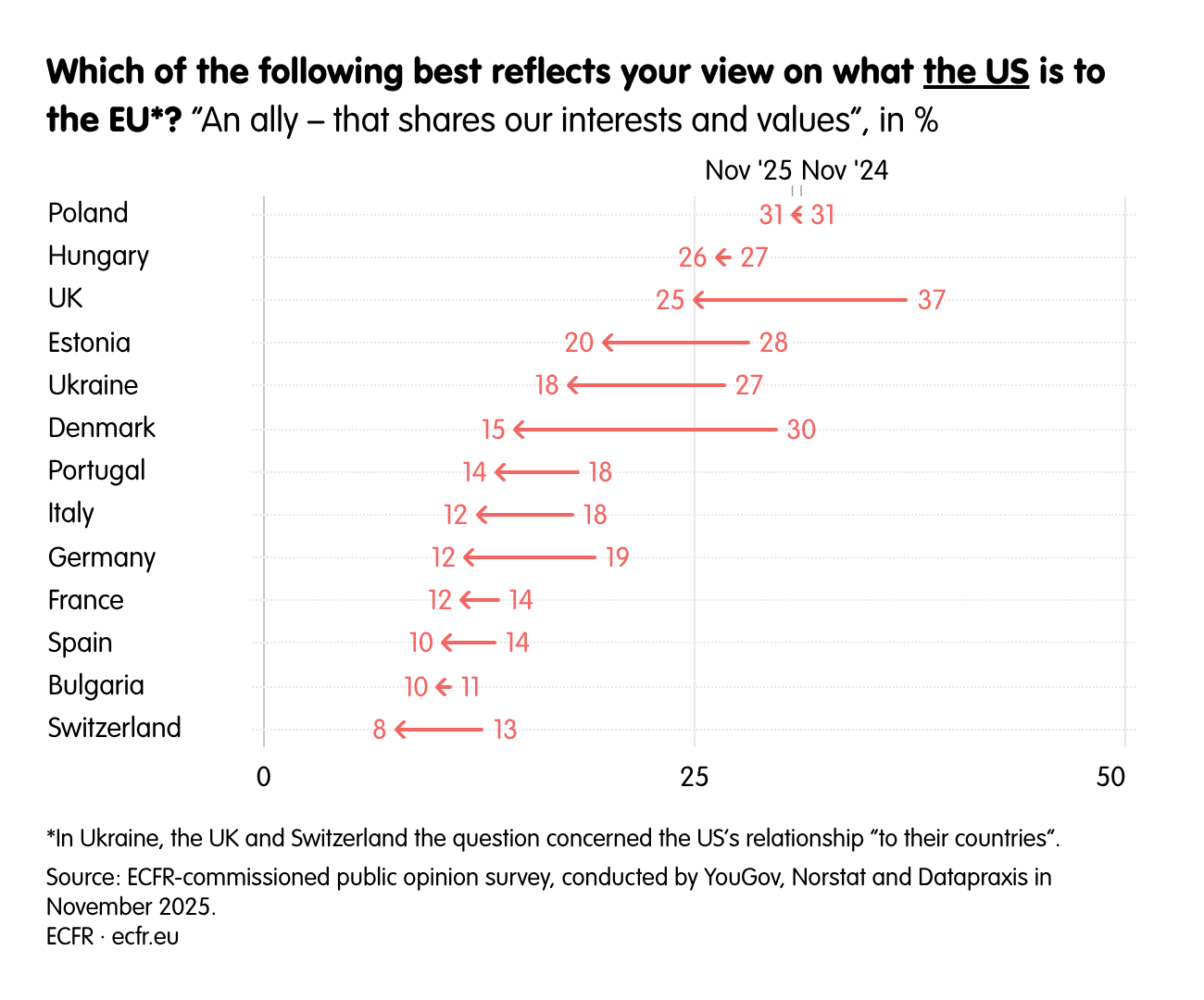 Which of the following best reflects your view on what the US is to the EU*?