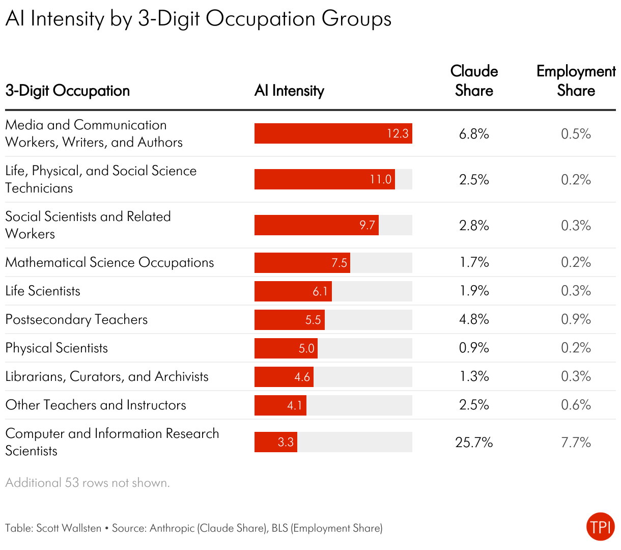 AI Intensity by 3-Digit Occupation Groups (Table)