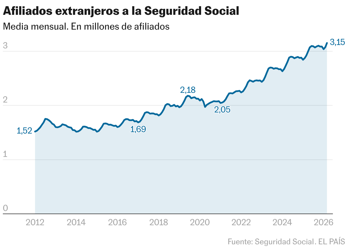 Foreign affiliates of Social Security (Lines)