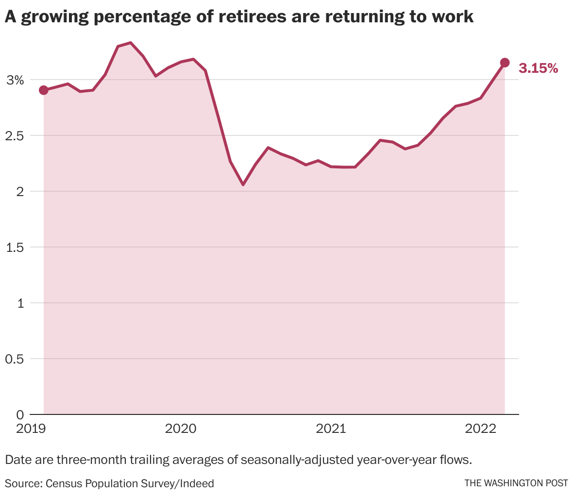 Amid the pandemic, a rising share of older U.S. adults are now retired