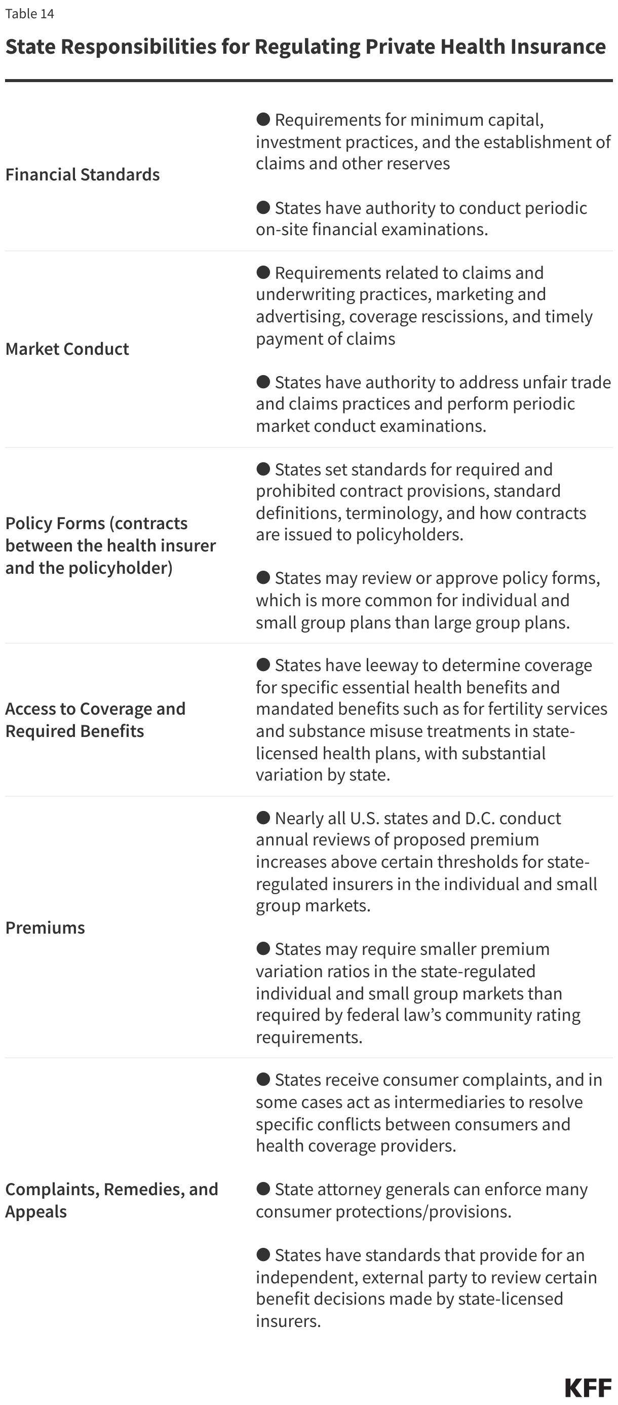 State Responsibilities for Regulating Private Health Insurance data chart