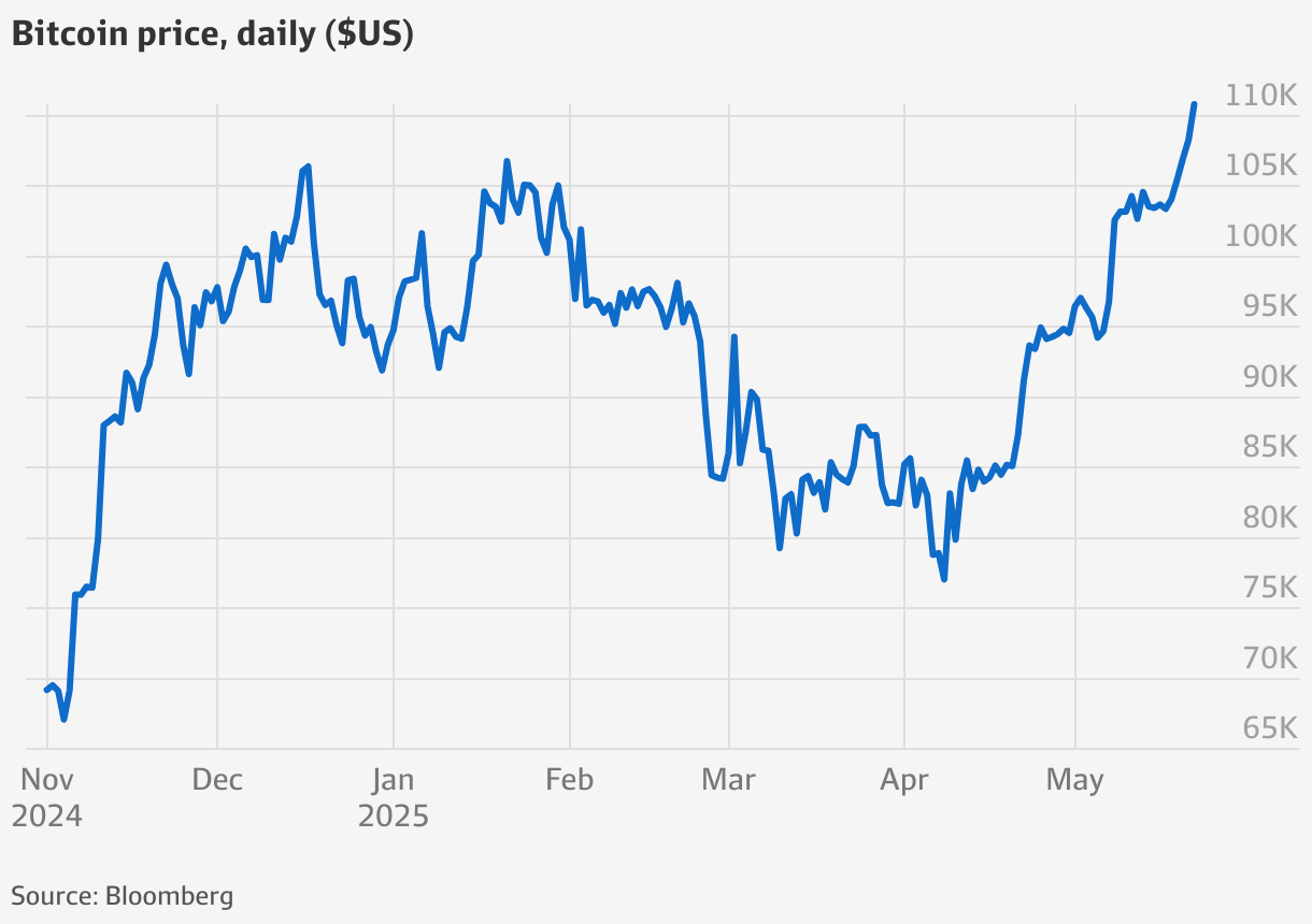 BTC: Bitcoin hits record $US110,000 as investors stockpile cryptocurrencies