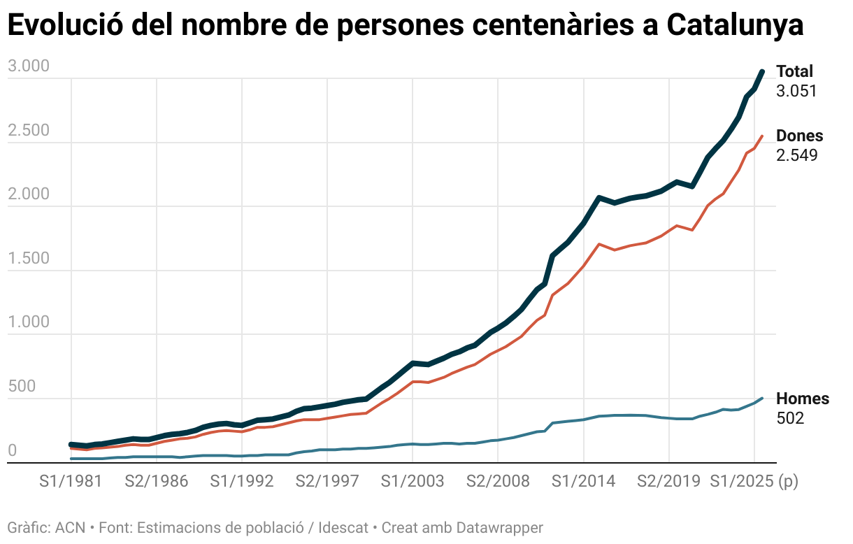 Evolución del número de personas centenarias en Cataluña (Line chart)