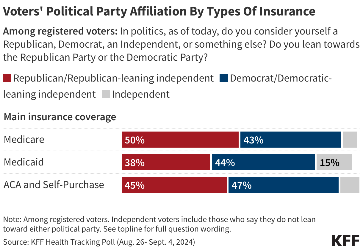 Voters' Political Party Affiliation By Types Of Insurance data chart