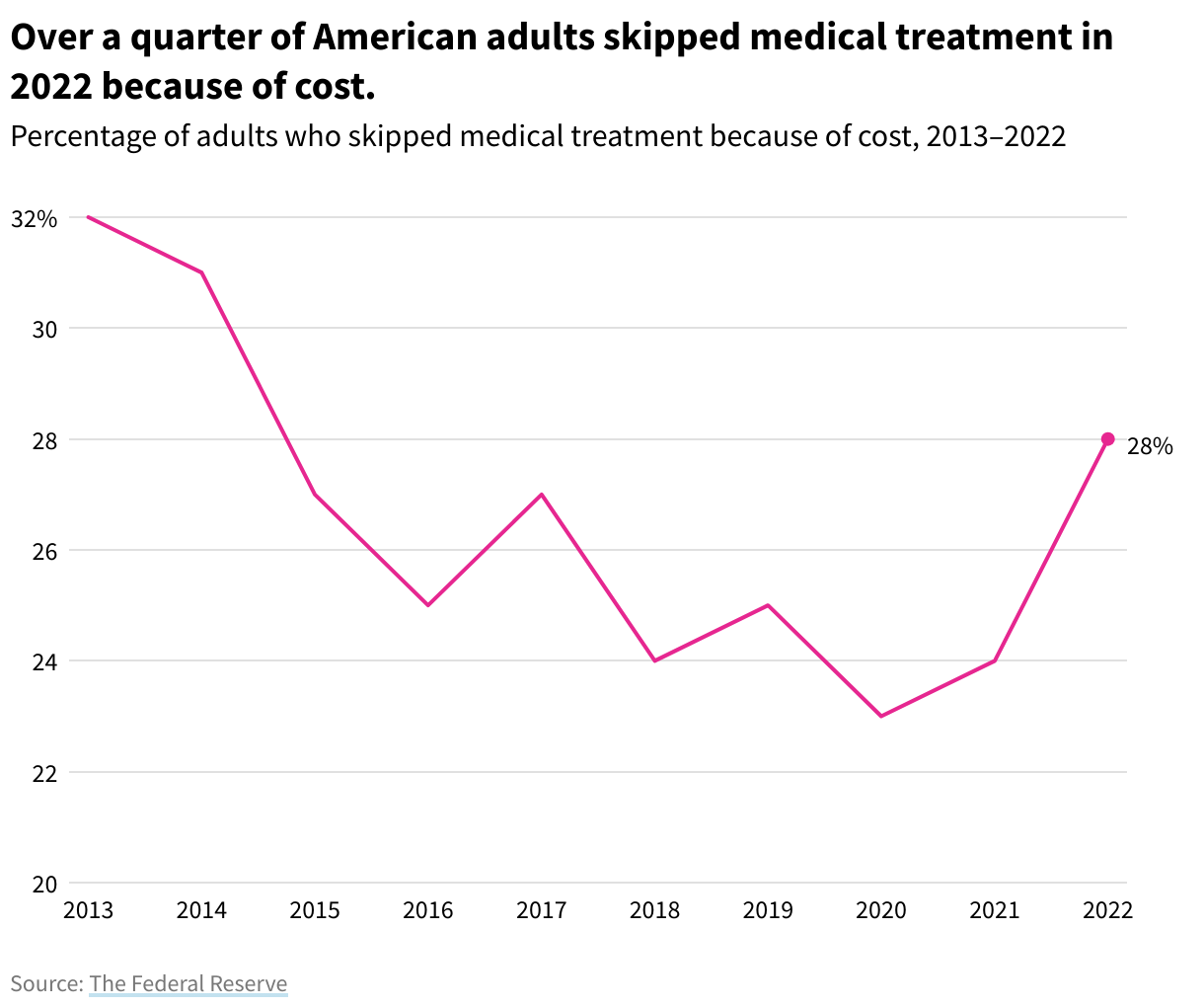 Line chart showing percentage of people who skipped medical treatment because of cost, by year. Over a quarter of Americans skipped medical treatment in 2022.