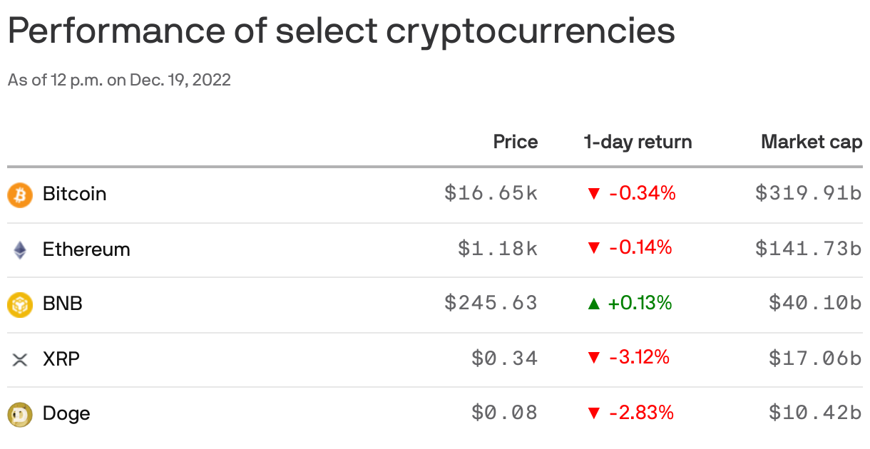 Performance of select cryptocurrencies