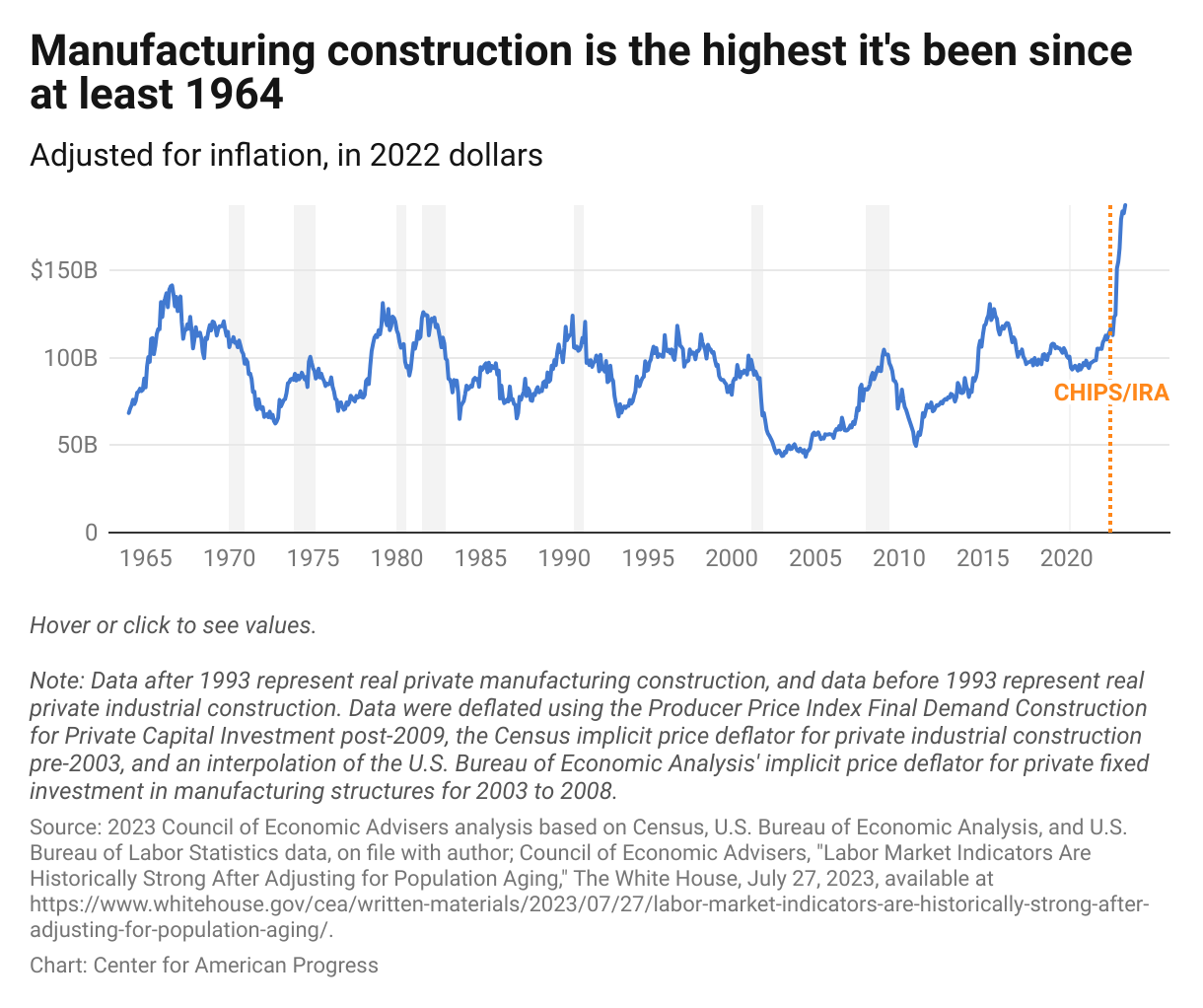 Graph showing that real manufacturing and industrial construction levels dramatically rose after the passage of the CHIPS and Science Act and the Inflation Reduction Act in 2022.