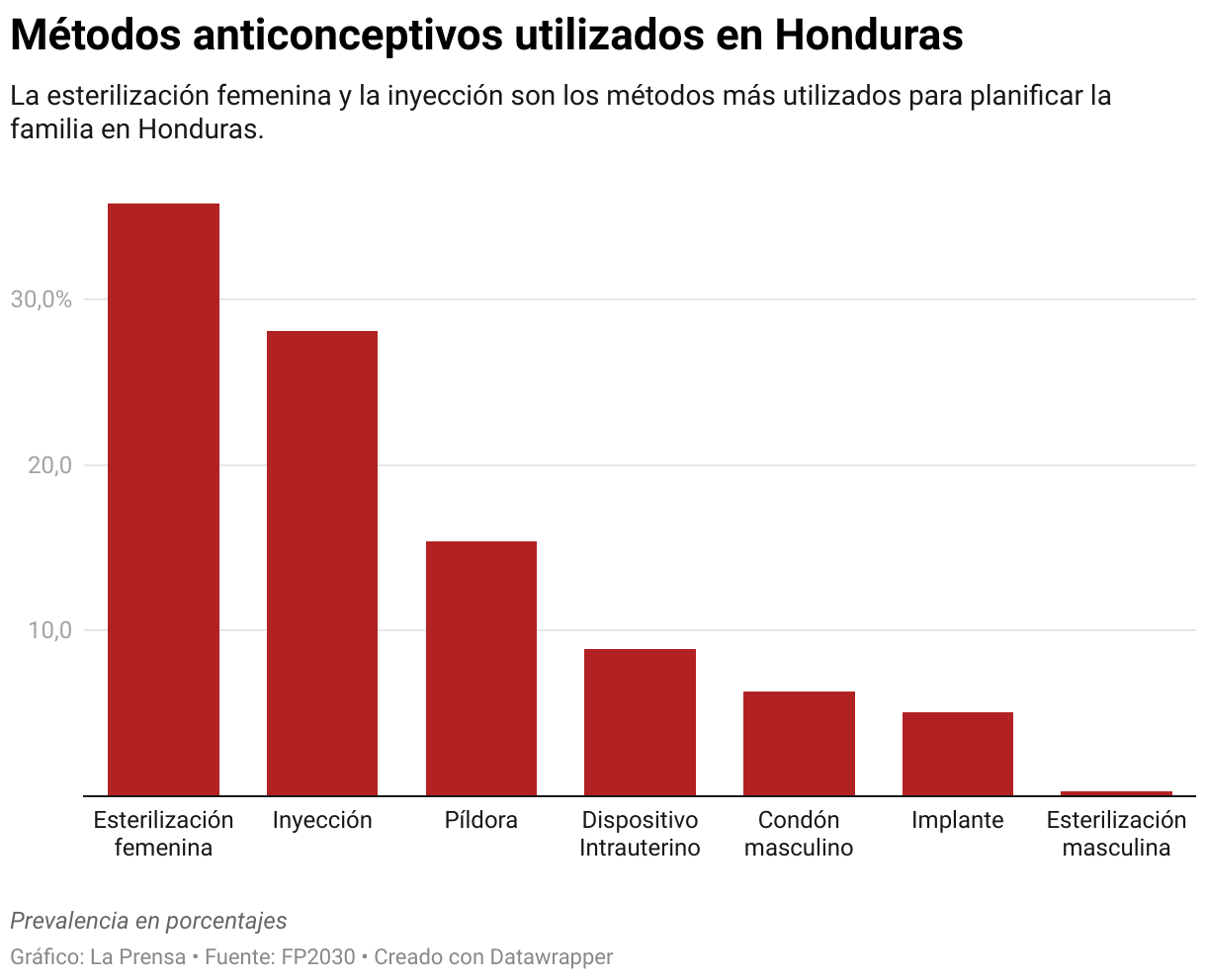La esterilización femenina y la inyección son los métodos más utilizados para planificar la familia en Honduras.