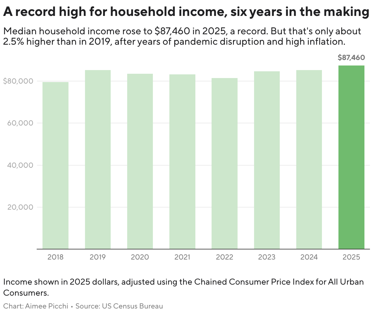 A record high for household income, six years in the making (Column Chart)