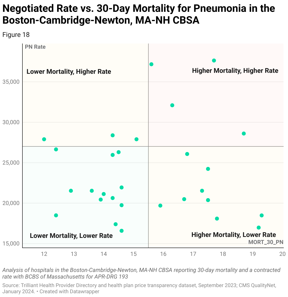 Chart comparing BCBS of Massachusetts in-network negotiated rates with 30-day post-discharge mortality for Pneumonia for hospitals in the Boston-Cambridge-Newton, MA-NH CBSA