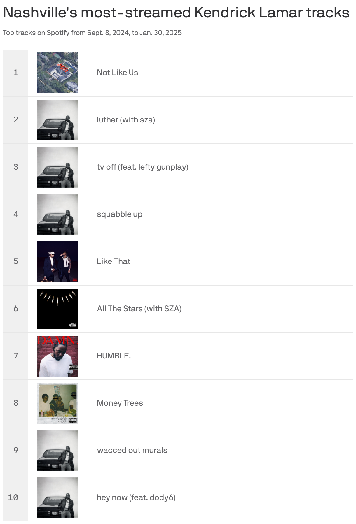 A table shows Nashville's most streamed Kendrick Lamar tracks on Spotify. The most streamed track is "%track_1%" followed by "%track_2%" and "%track_3%". 