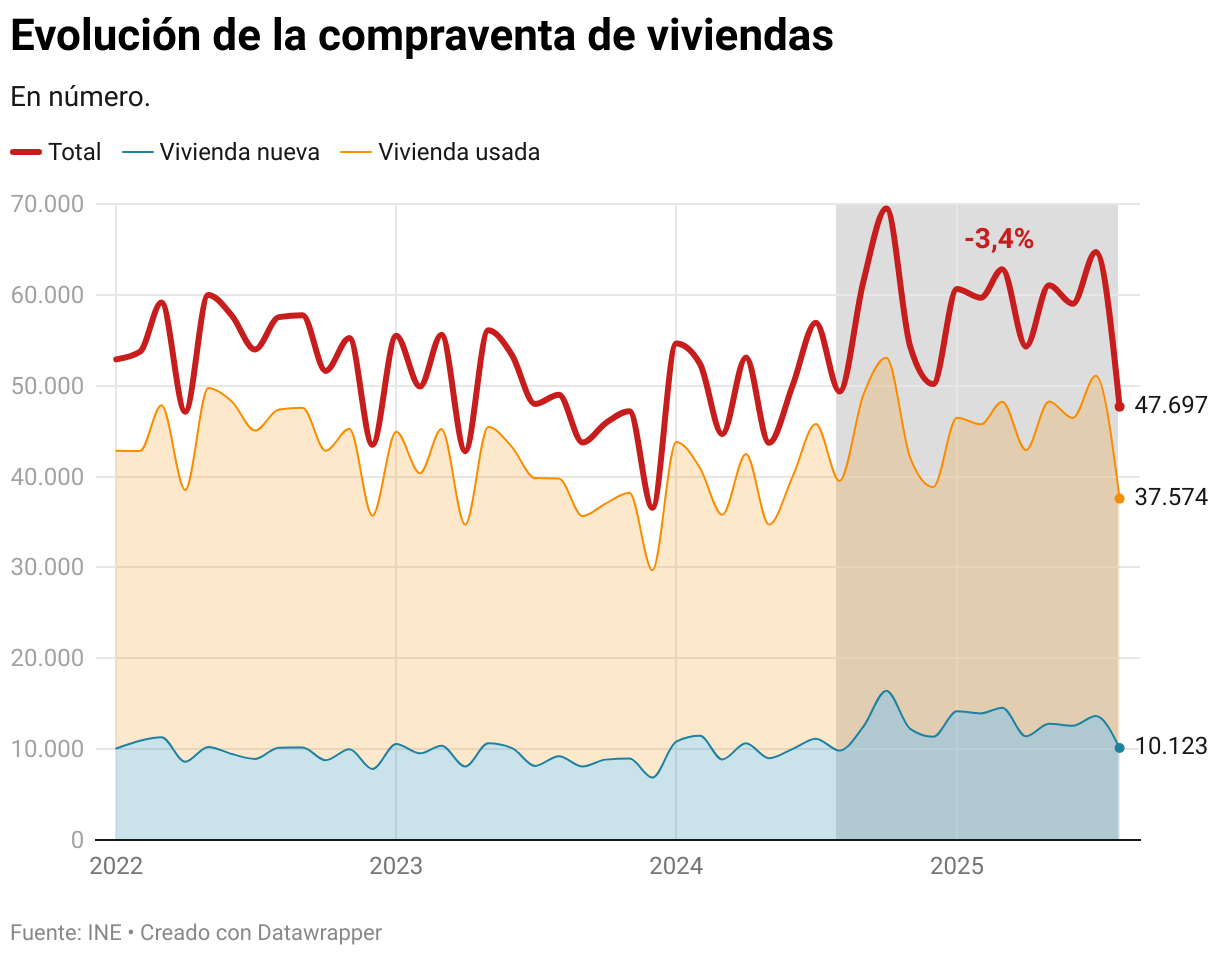 La compraventa de viviendas cae un 3,4% en agosto tras 13 meses ...