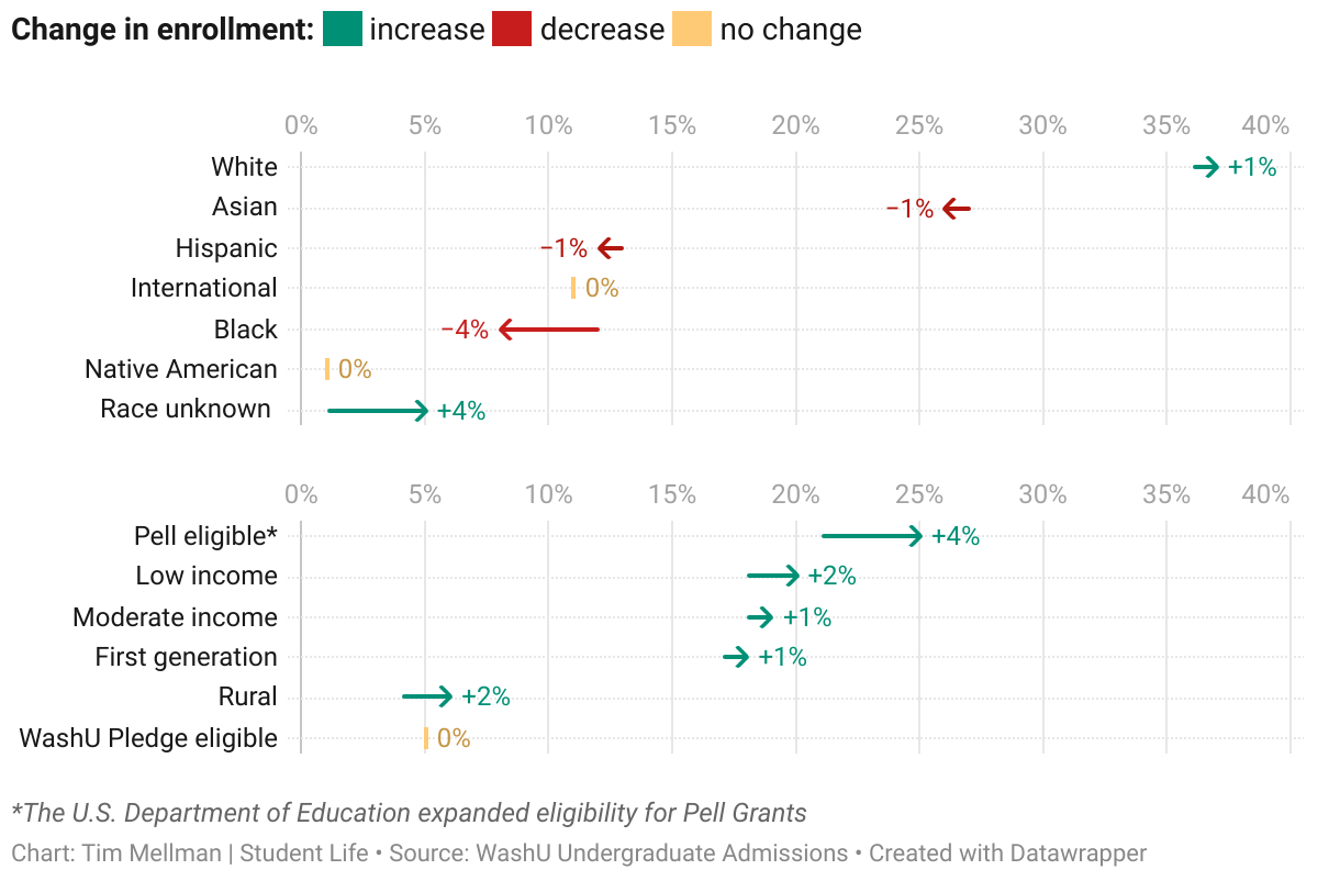 This chart shows the change in the number of students admitted by race/ethnicity between the class of 2027 and the class of 2028. WashU's class of 2028—the first class since 1961 to go through the admissions process without minority affirmative action measures—saw a significant decline in the enrollment of students of color, particularly Black students. 