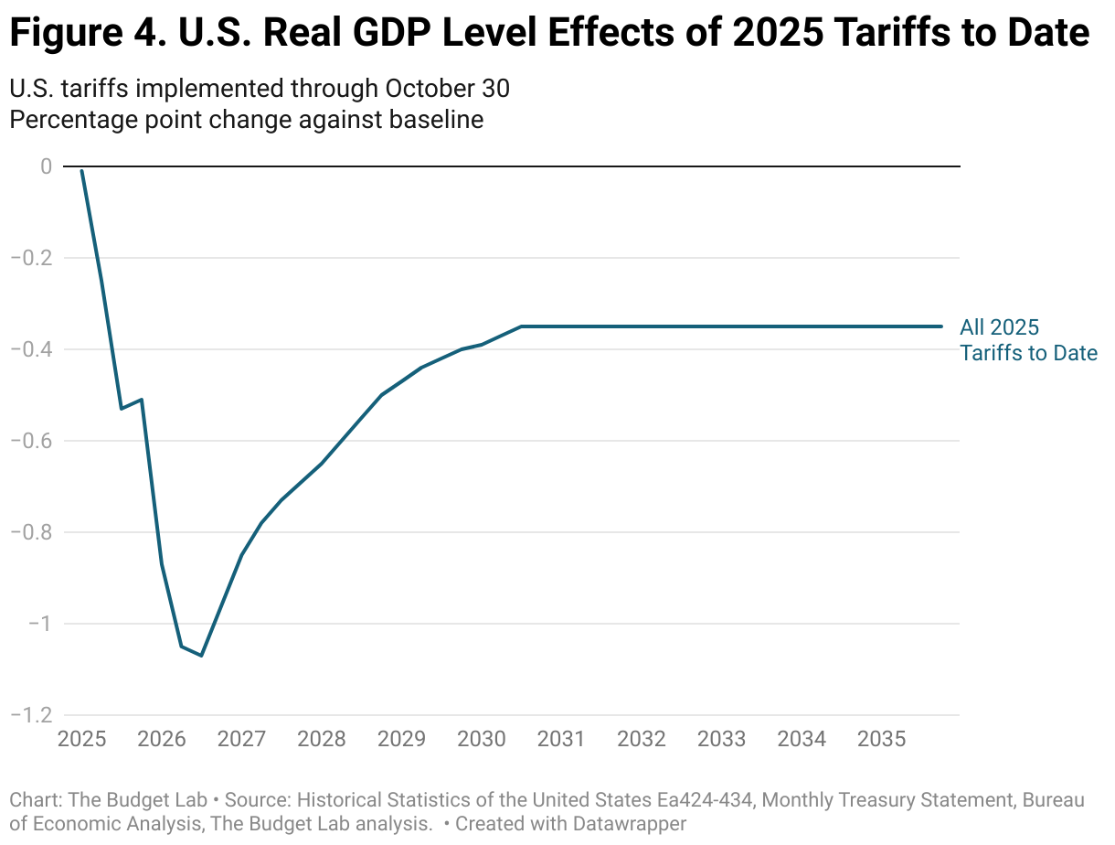 Figure 4. U.S. Real GDP Level Effects of 2025 Tariffs to Date (Line chart)