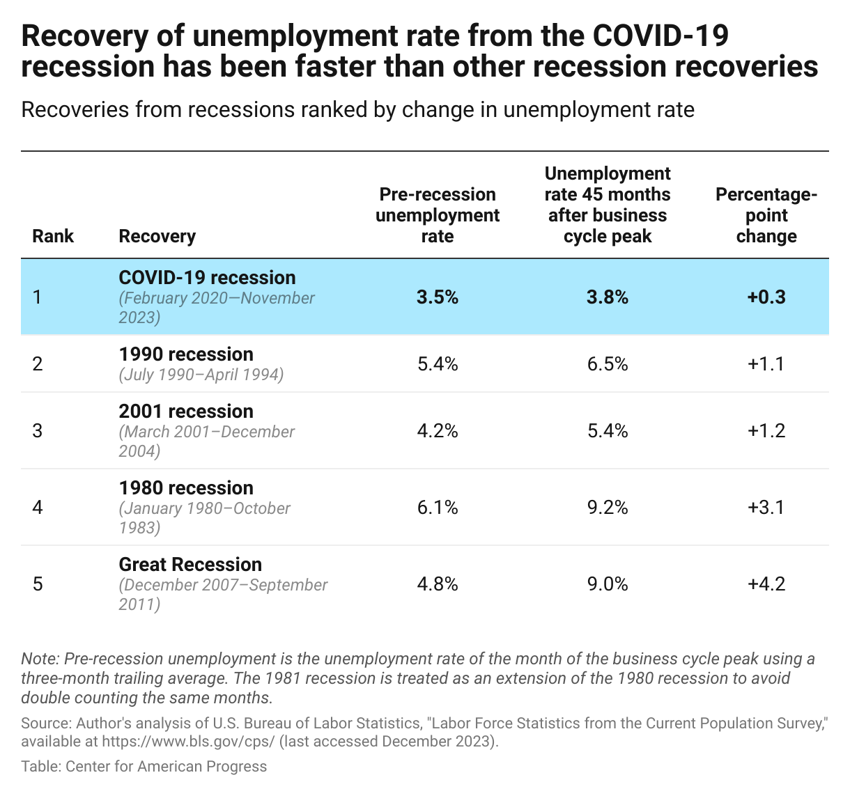 Table showing that the unemployment rate has almost returned to its level prior to the COVID-19 recession, which did not happen after other recent recessions.