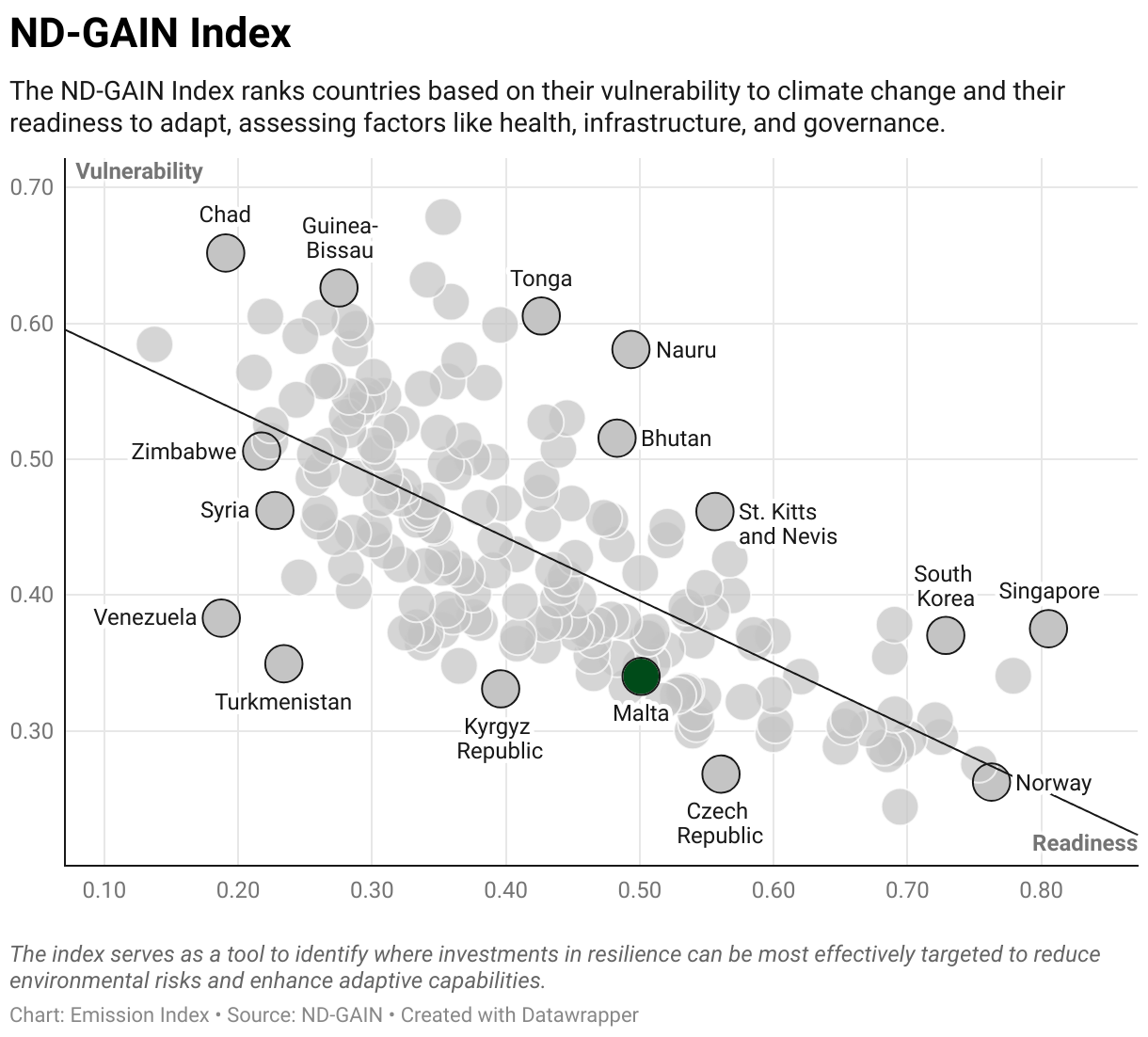 Greenhouse Gas Emissions in Malta 9 Scatter chart of readiness versus vulnerability to climate change