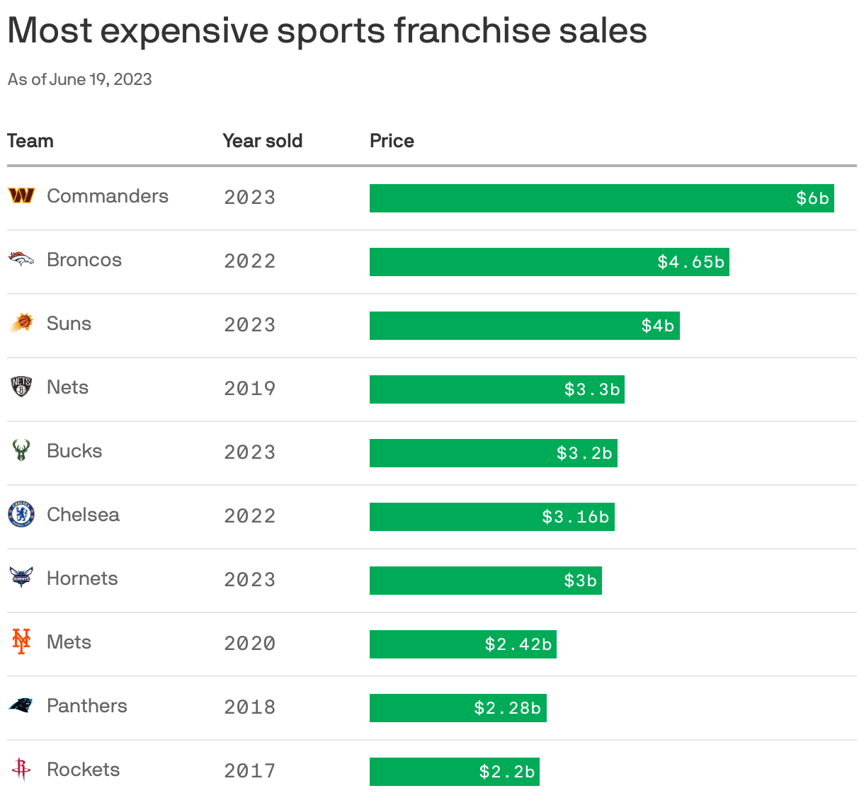 Most expensive sports franchise sales